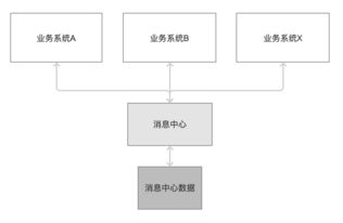 構建共享服務消息中心，優化信息系統集成服務，杜絕資源浪費